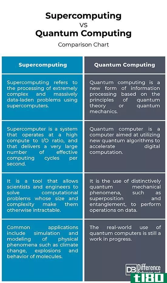 超级计算(supercomputing)和量子计算(quantum computing)的区别