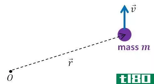 线动量(linear momentum)和角动量(angular momentum)的区别
