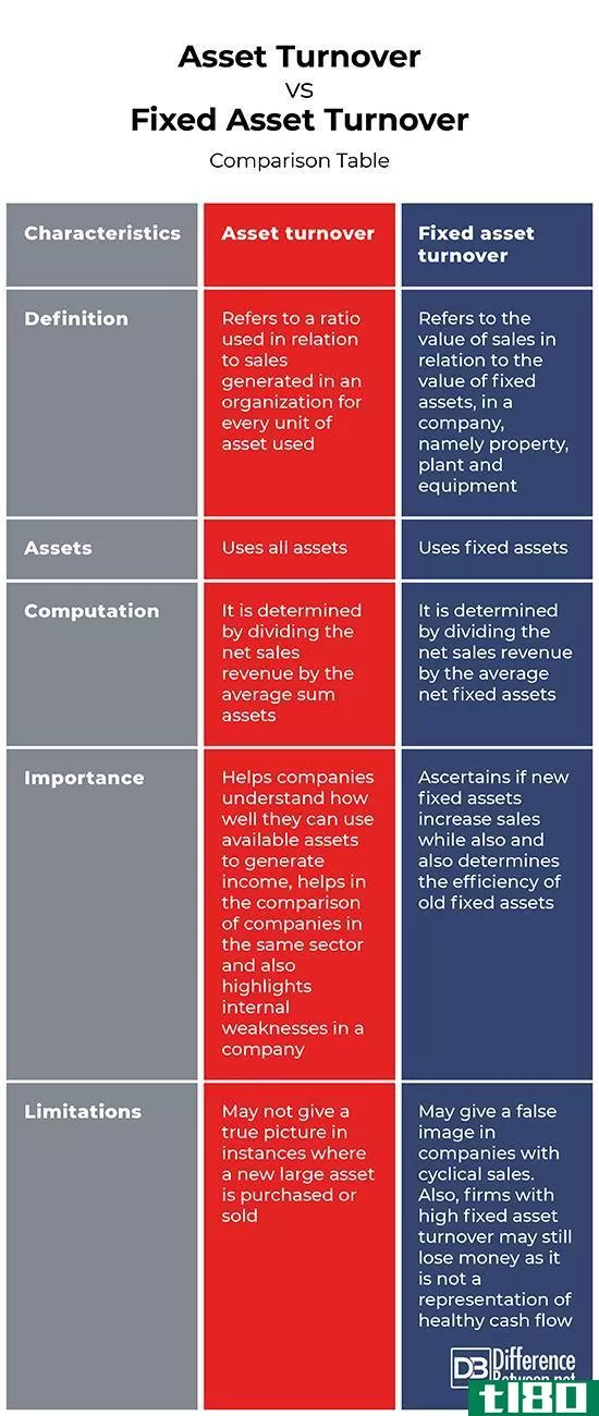 资产周转率(asset turnover)和固定资产周转率(fixed asset turnover)的区别