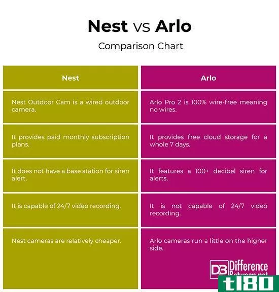 巢(nest)和爱洛(arlo)的区别
