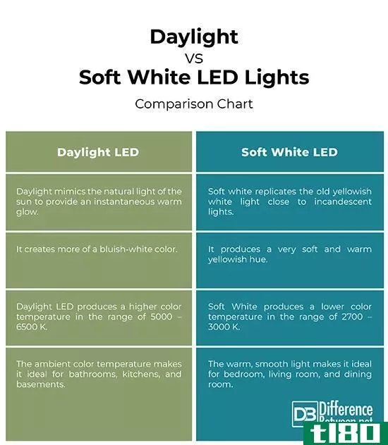 日光(daylight)和软白色led灯泡(soft white led bulbs)的区别