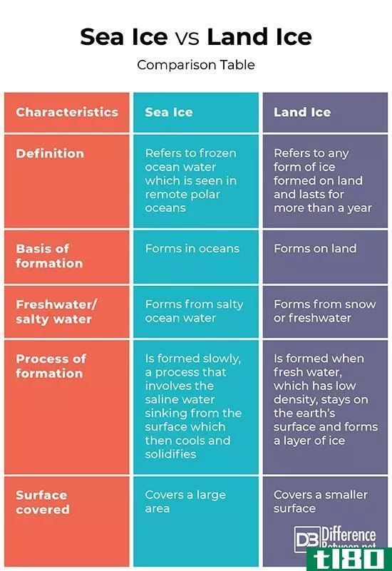 海冰(sea ice)和陆地冰(land ice)的区别