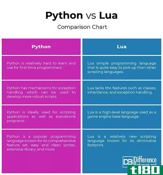 python(python)和卢阿(lua)的区别