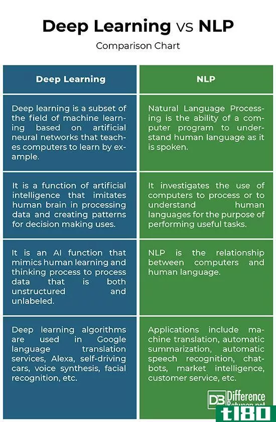 深度学习(deep learning)和nlp公司(nlp)的区别
