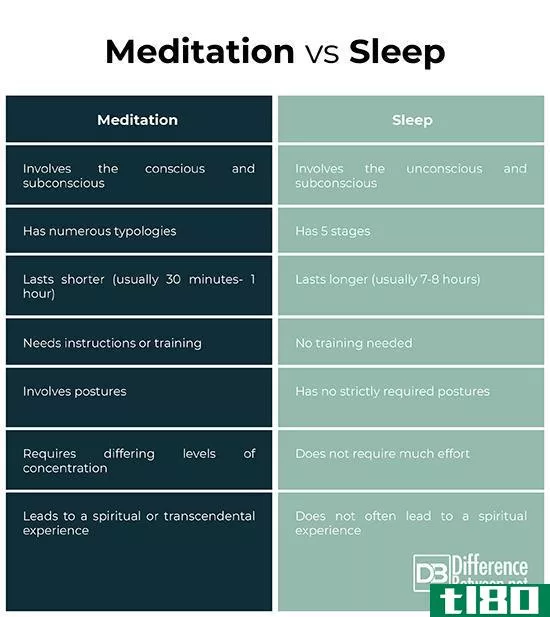 冥想(meditation)和睡觉(sleep)的区别