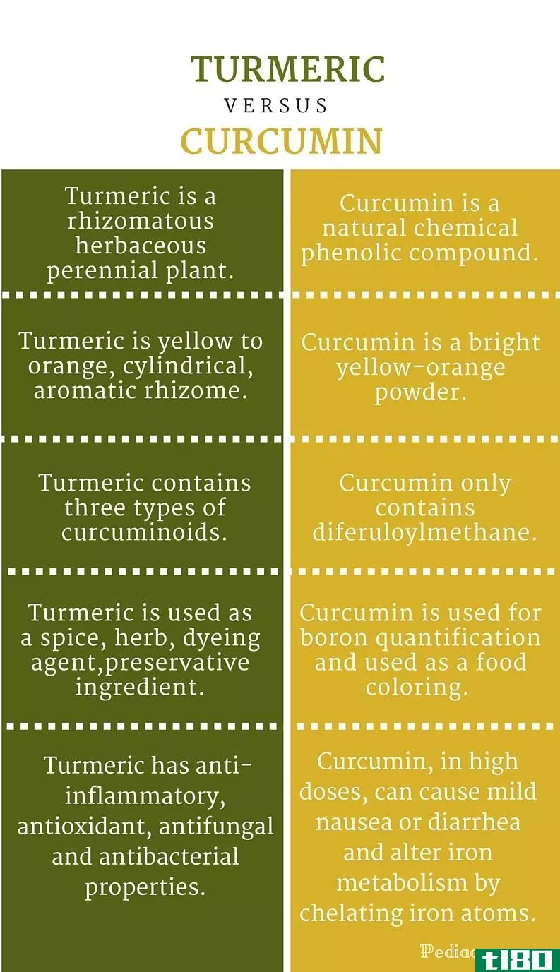 姜黄(turmeric)和姜黄素(curcumin)的区别
