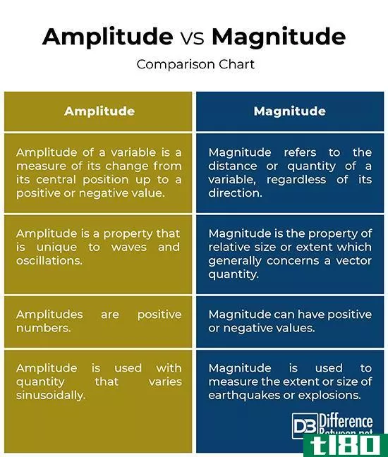 震级(magnitude)和振幅(amplitude)的区别