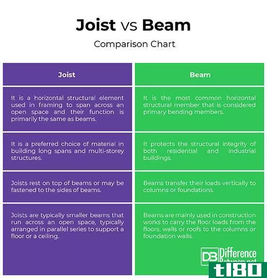 托梁(joist)和梁(beam)的区别