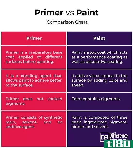 底漆(primer)和油漆(paint)的区别