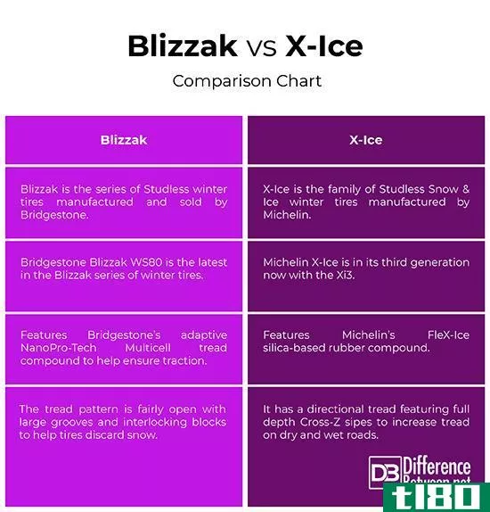暴雪(blizzak)和x-冰(x-ice)的区别